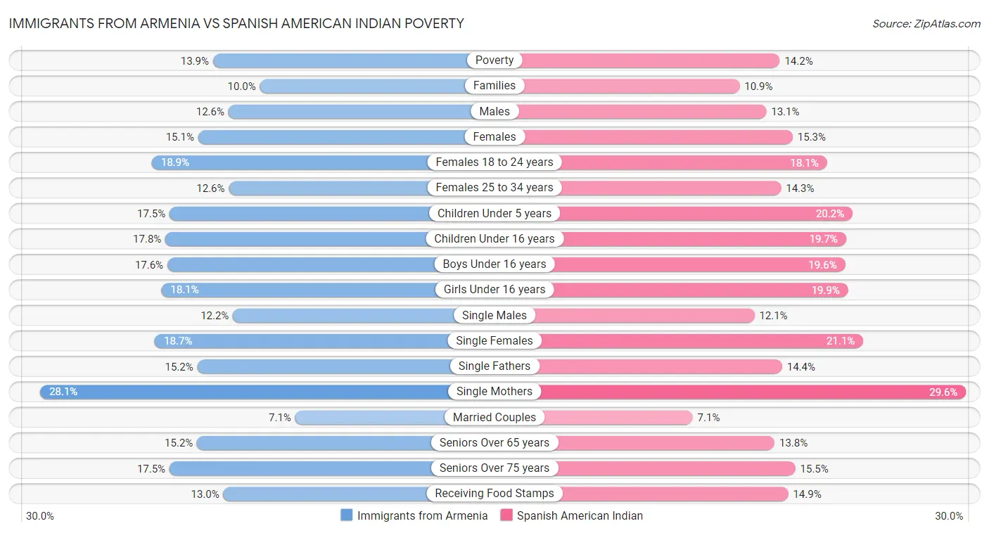 Immigrants from Armenia vs Spanish American Indian Poverty