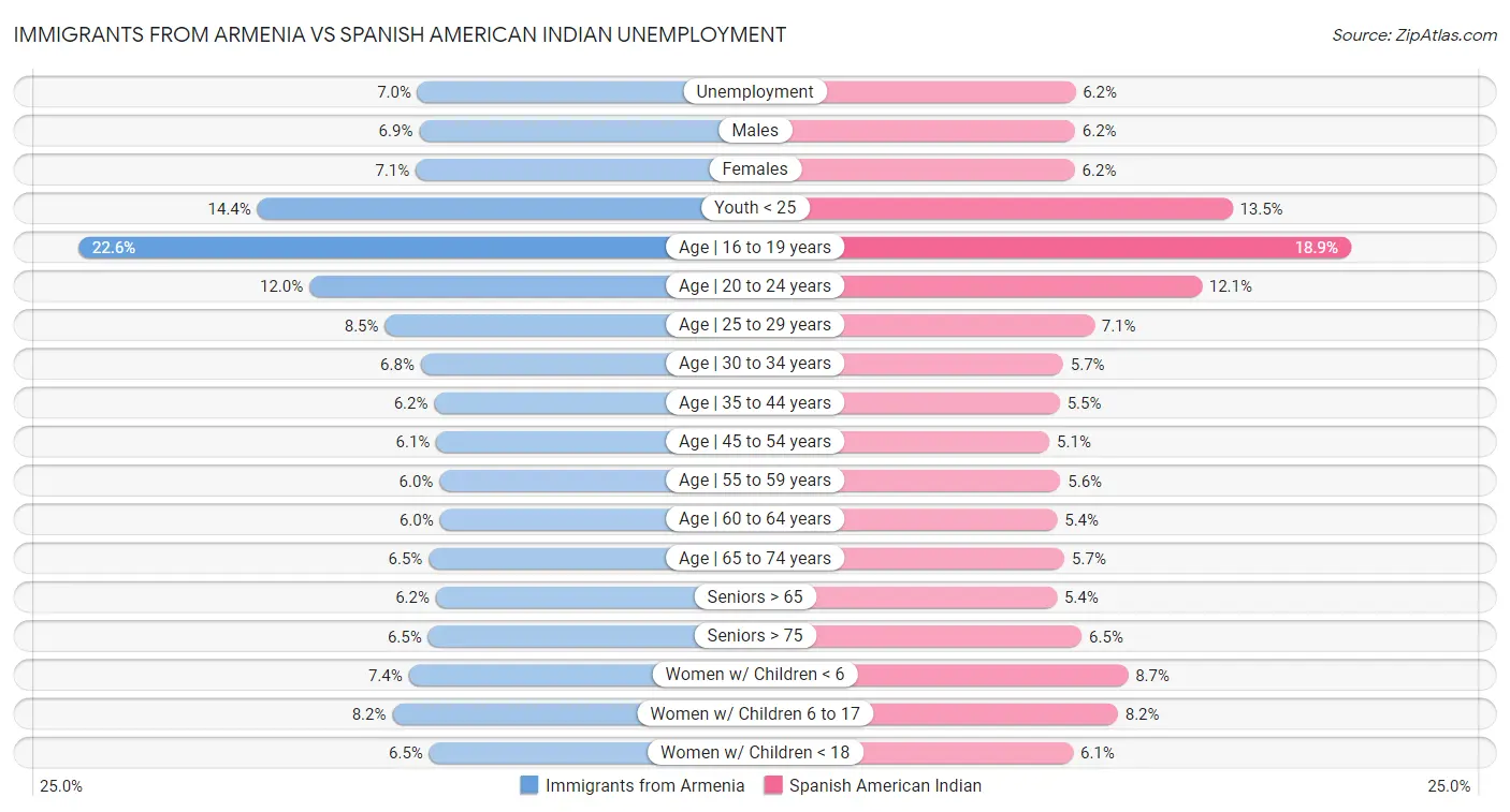Immigrants from Armenia vs Spanish American Indian Unemployment