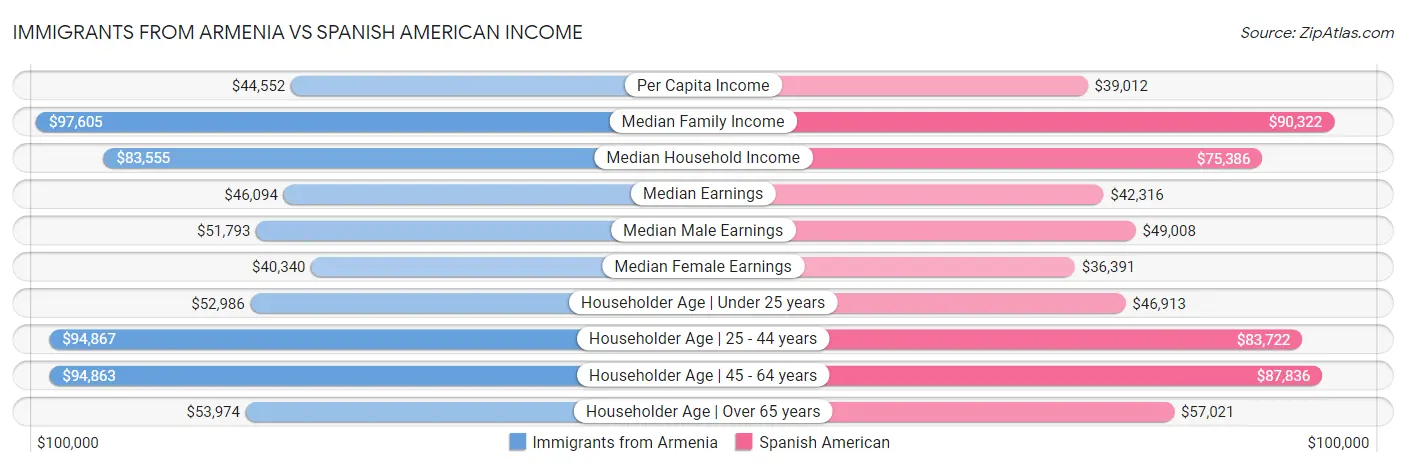 Immigrants from Armenia vs Spanish American Income