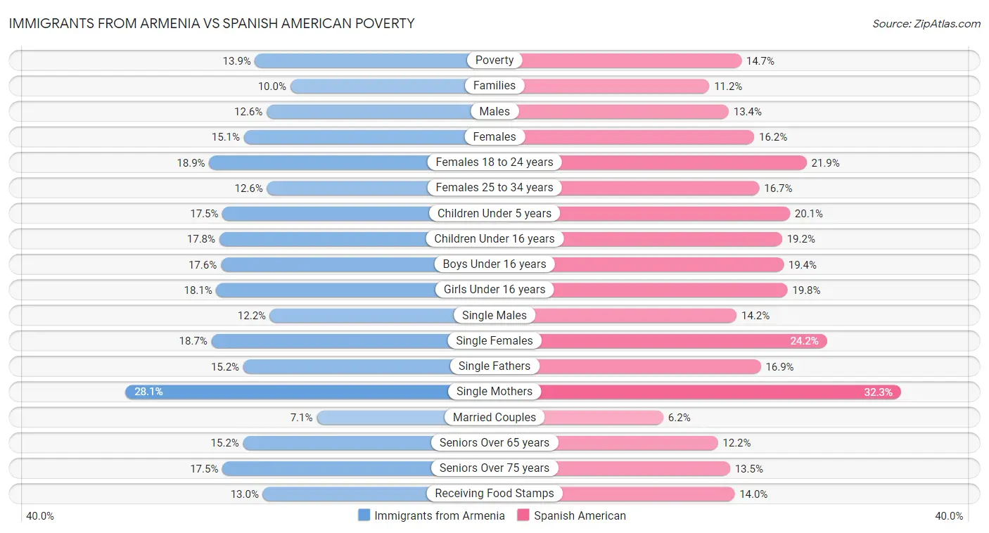 Immigrants from Armenia vs Spanish American Poverty