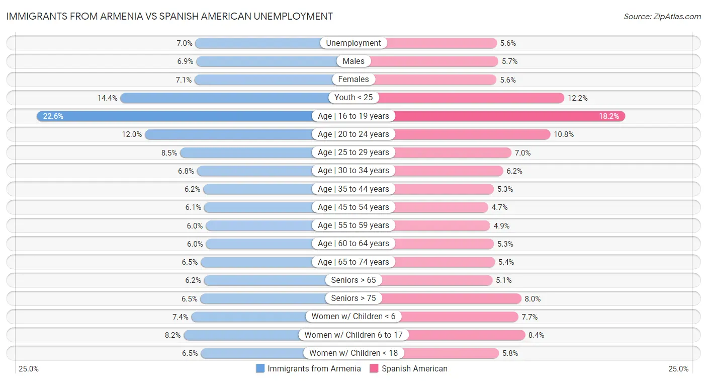 Immigrants from Armenia vs Spanish American Unemployment