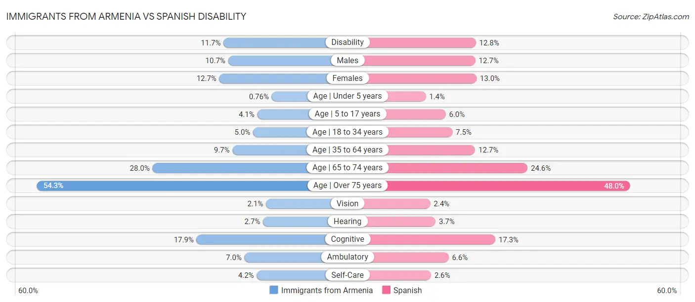 Immigrants from Armenia vs Spanish Disability