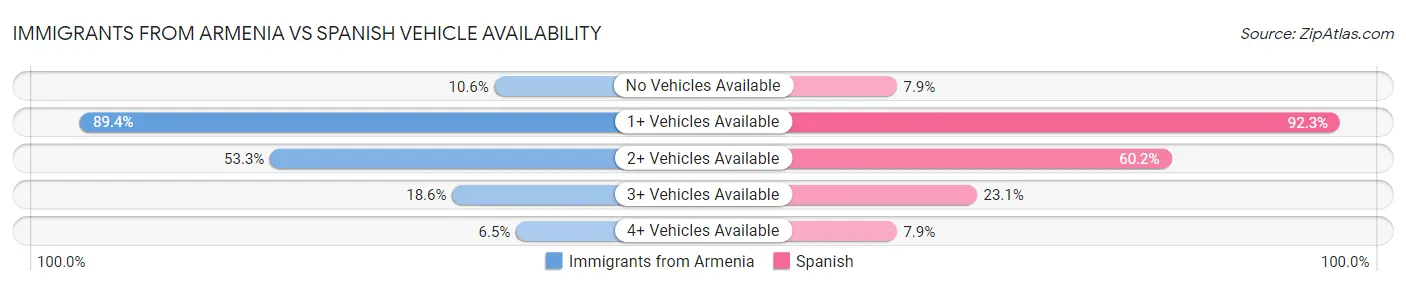 Immigrants from Armenia vs Spanish Vehicle Availability