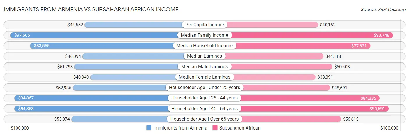 Immigrants from Armenia vs Subsaharan African Income