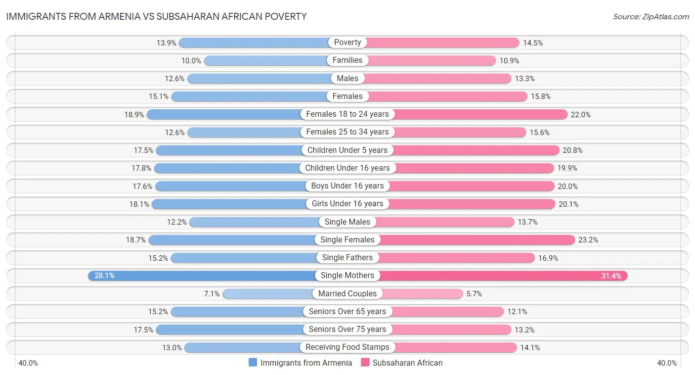 Immigrants from Armenia vs Subsaharan African Poverty