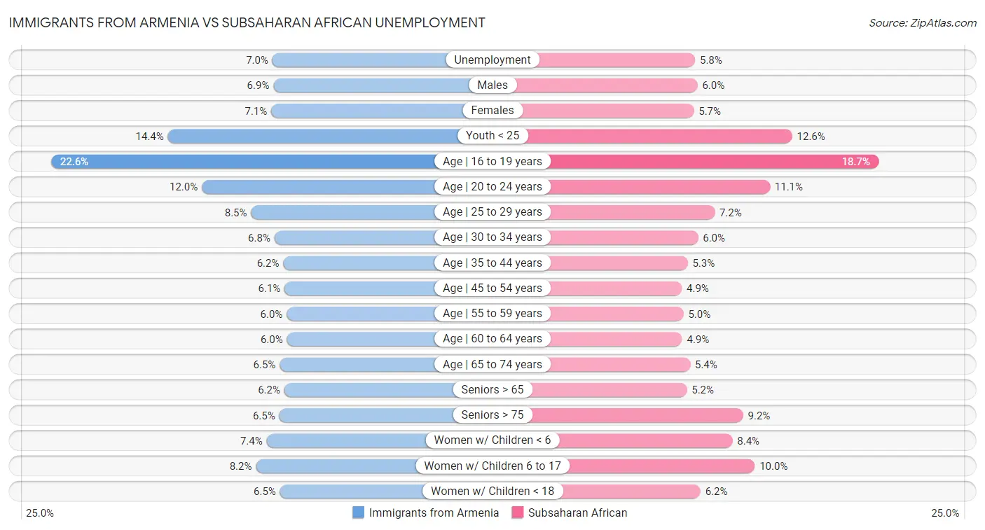 Immigrants from Armenia vs Subsaharan African Unemployment
