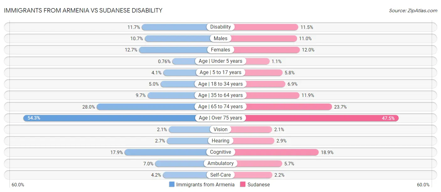 Immigrants from Armenia vs Sudanese Disability