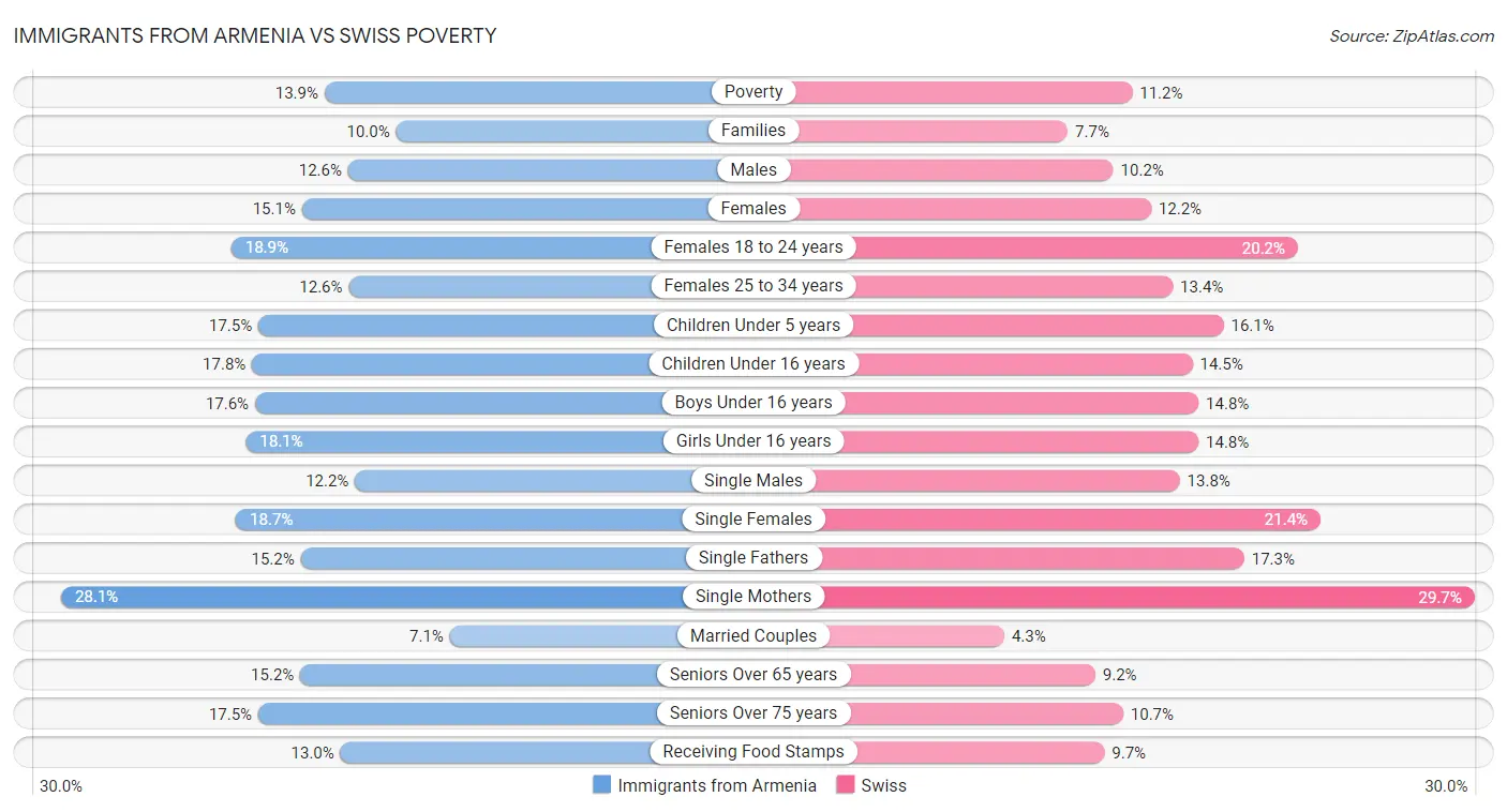 Immigrants from Armenia vs Swiss Poverty