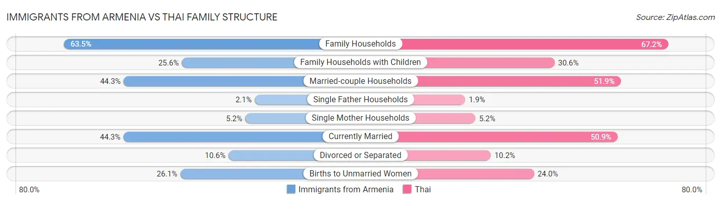 Immigrants from Armenia vs Thai Family Structure