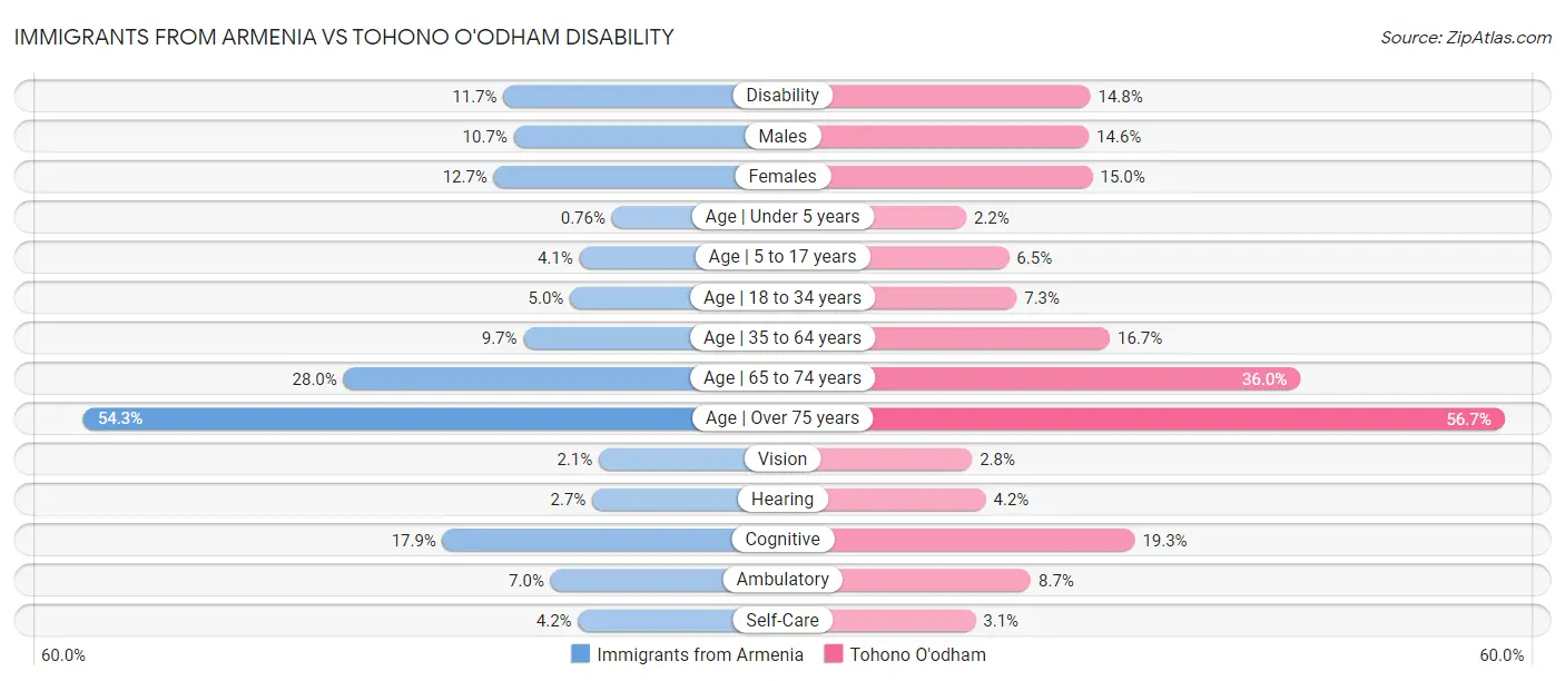 Immigrants from Armenia vs Tohono O'odham Disability