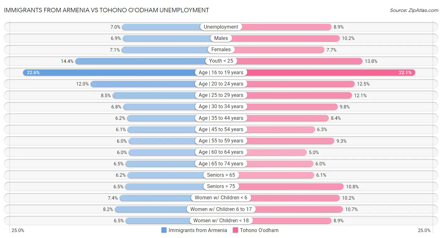 Immigrants from Armenia vs Tohono O'odham Unemployment