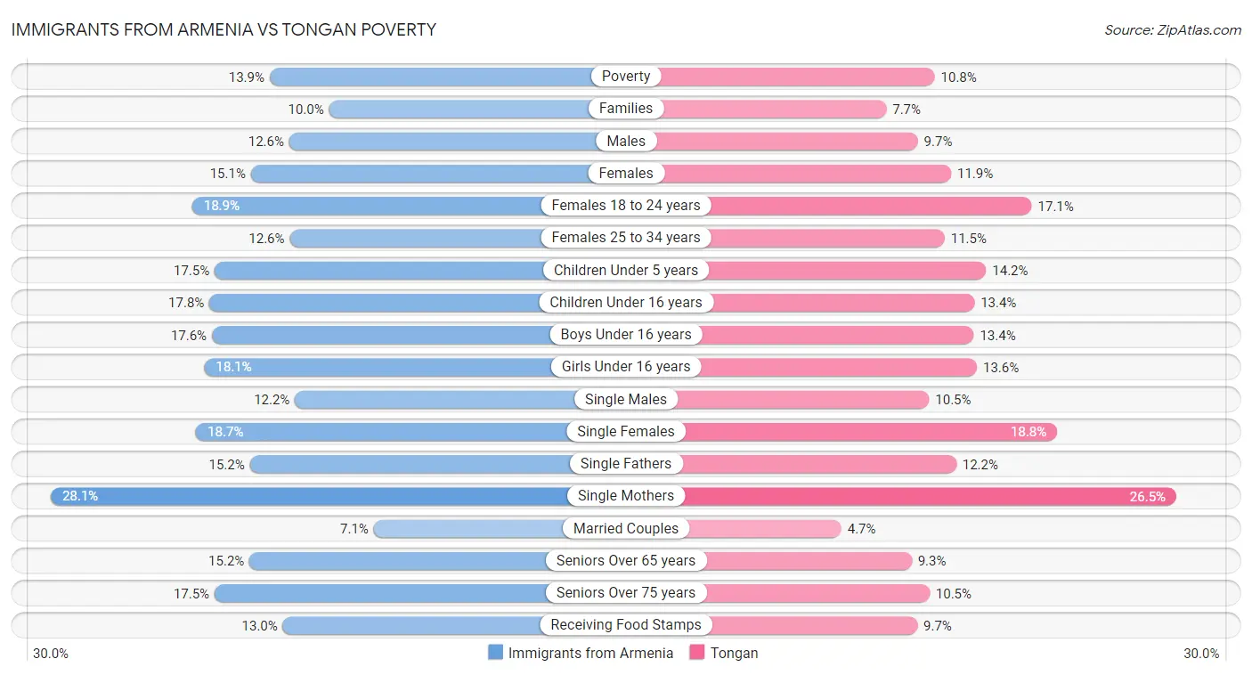 Immigrants from Armenia vs Tongan Poverty