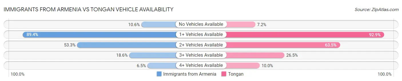 Immigrants from Armenia vs Tongan Vehicle Availability
