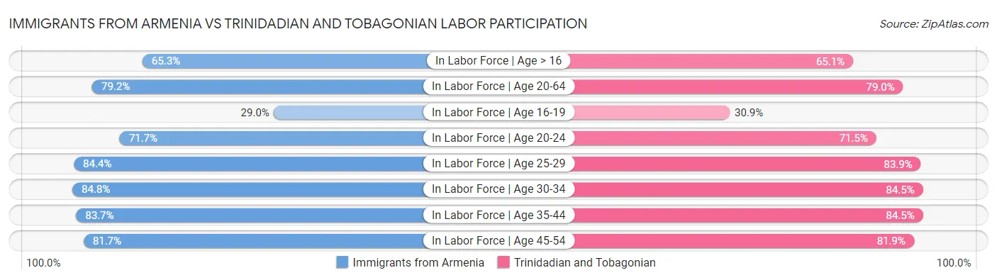 Immigrants from Armenia vs Trinidadian and Tobagonian Labor Participation