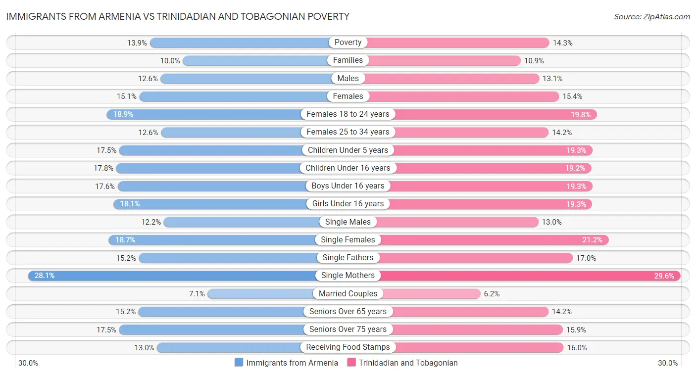 Immigrants from Armenia vs Trinidadian and Tobagonian Poverty