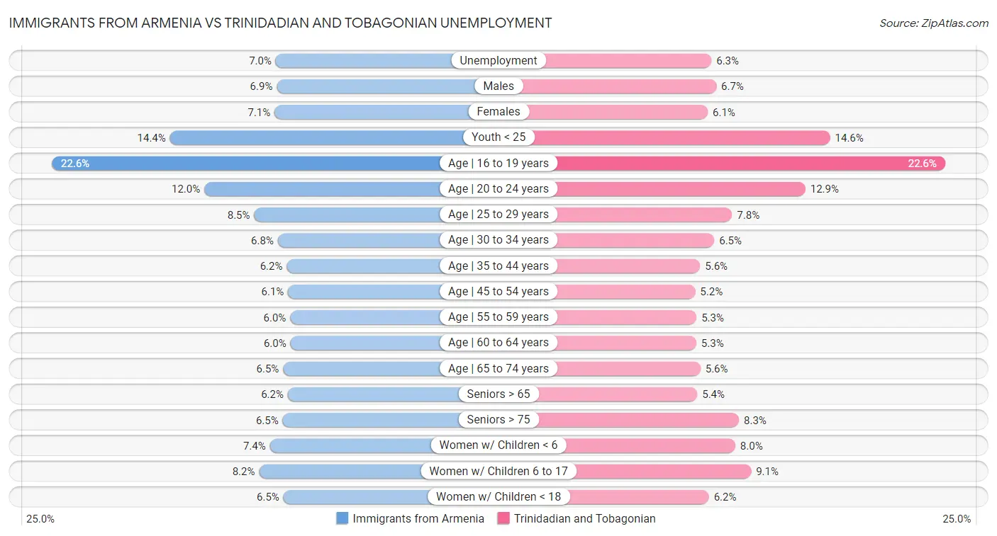 Immigrants from Armenia vs Trinidadian and Tobagonian Unemployment