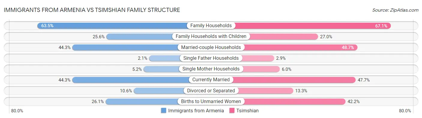 Immigrants from Armenia vs Tsimshian Family Structure