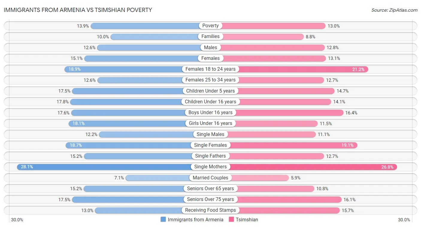Immigrants from Armenia vs Tsimshian Poverty