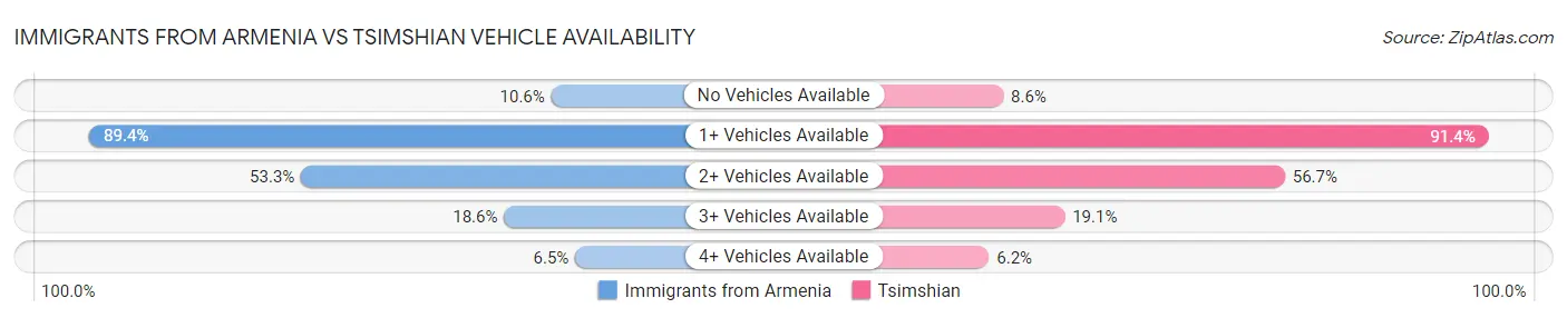 Immigrants from Armenia vs Tsimshian Vehicle Availability