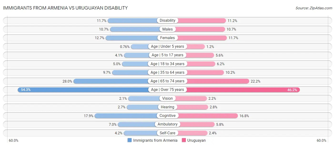 Immigrants from Armenia vs Uruguayan Disability