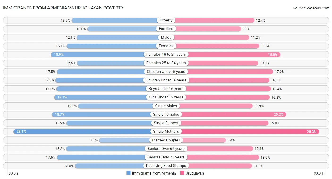 Immigrants from Armenia vs Uruguayan Poverty