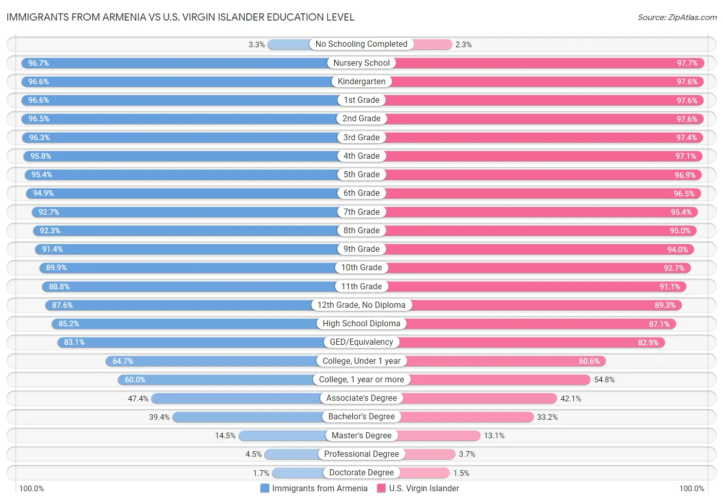 Immigrants from Armenia vs U.S. Virgin Islander Education Level