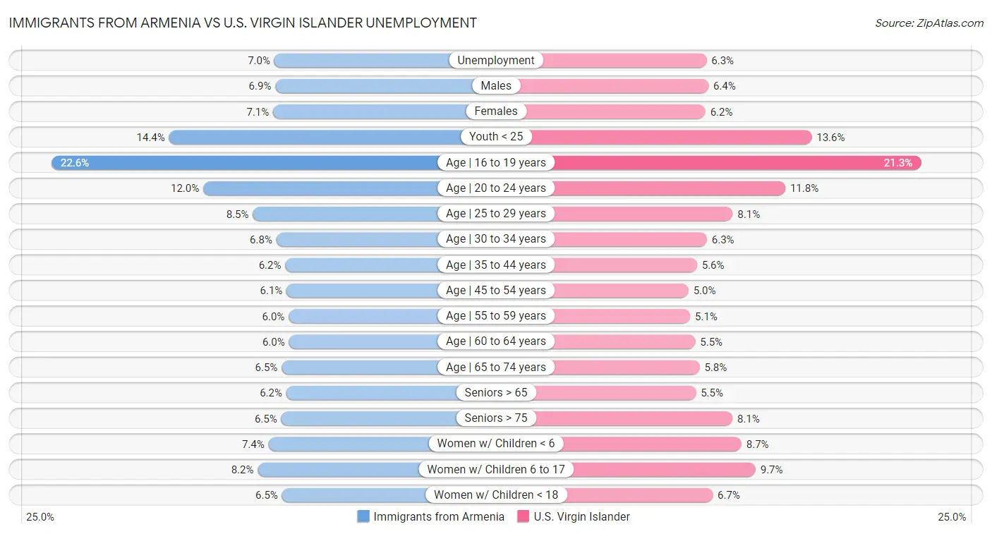 Immigrants from Armenia vs U.S. Virgin Islander Unemployment