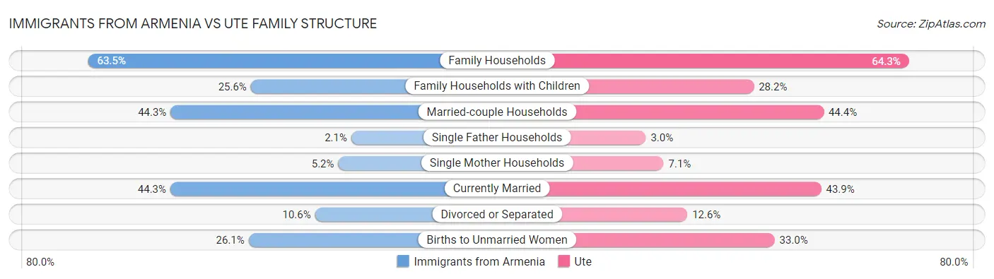 Immigrants from Armenia vs Ute Family Structure