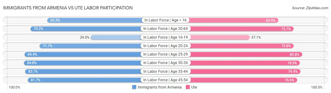 Immigrants from Armenia vs Ute Labor Participation