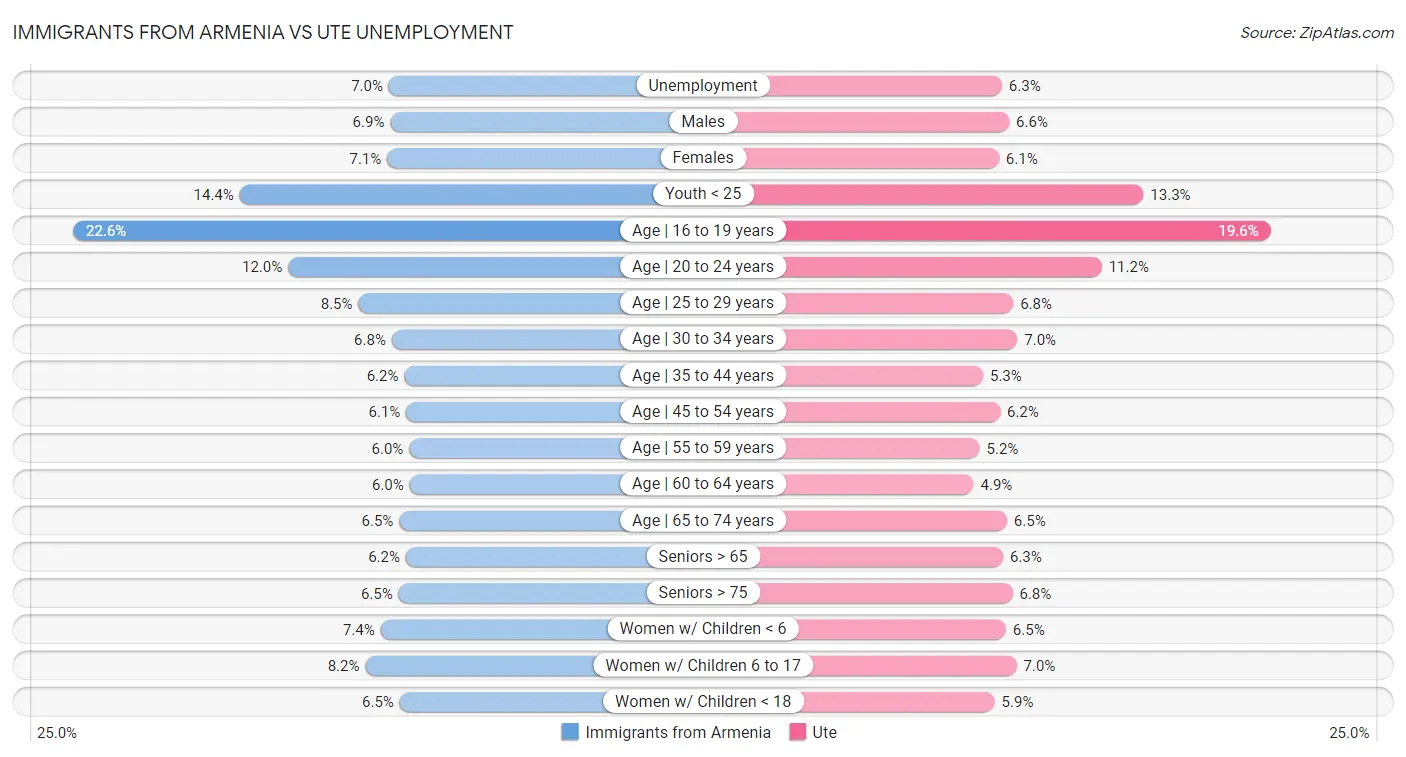 Immigrants from Armenia vs Ute Unemployment