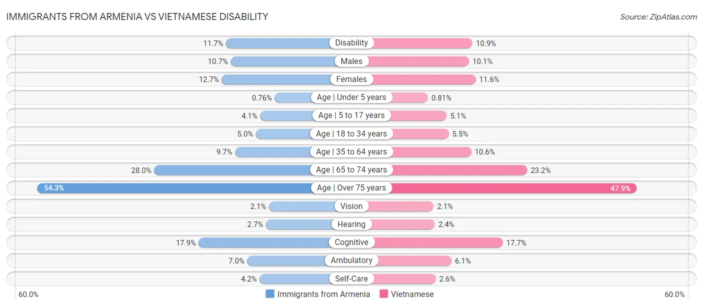 Immigrants from Armenia vs Vietnamese Disability