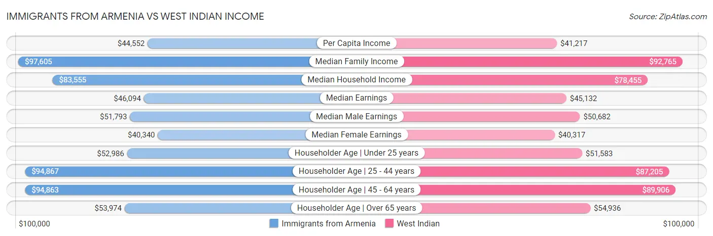 Immigrants from Armenia vs West Indian Income