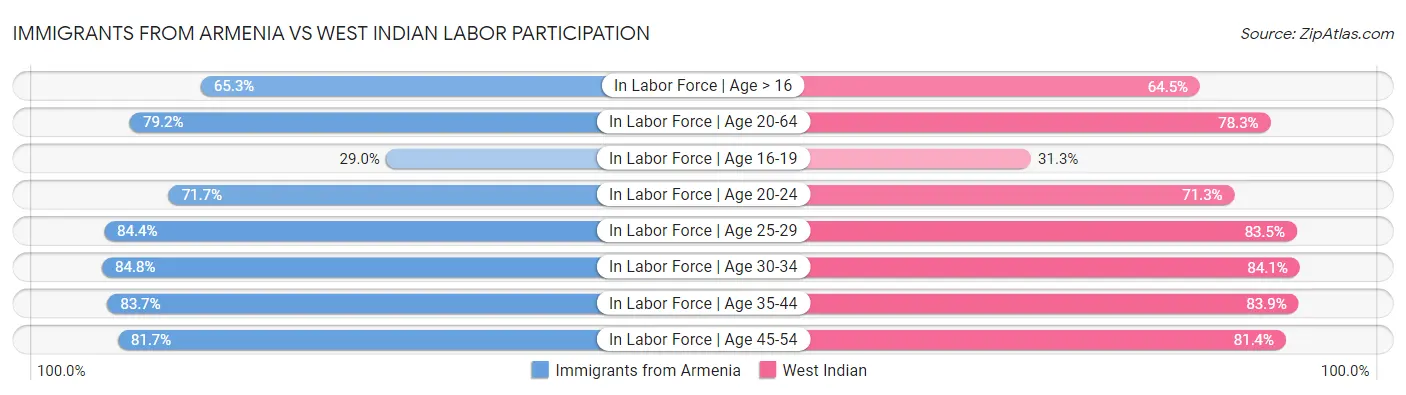 Immigrants from Armenia vs West Indian Labor Participation