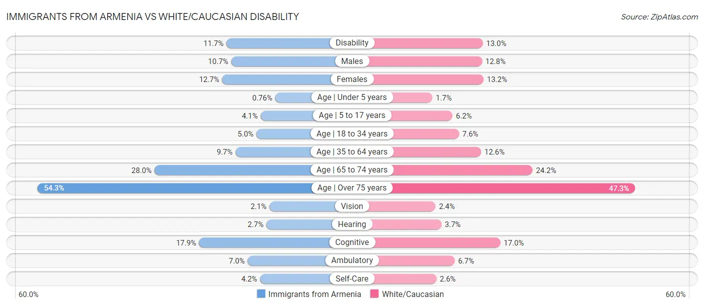 Immigrants from Armenia vs White/Caucasian Disability
