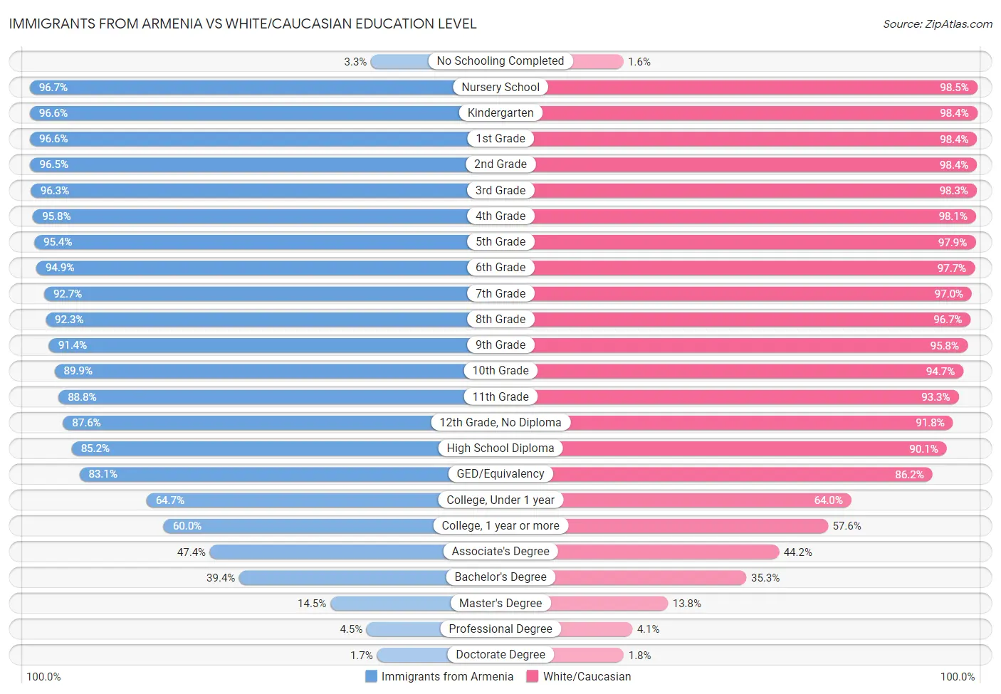 Immigrants from Armenia vs White/Caucasian Education Level