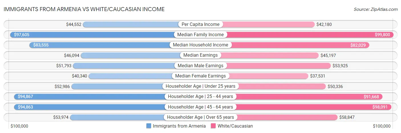 Immigrants from Armenia vs White/Caucasian Income
