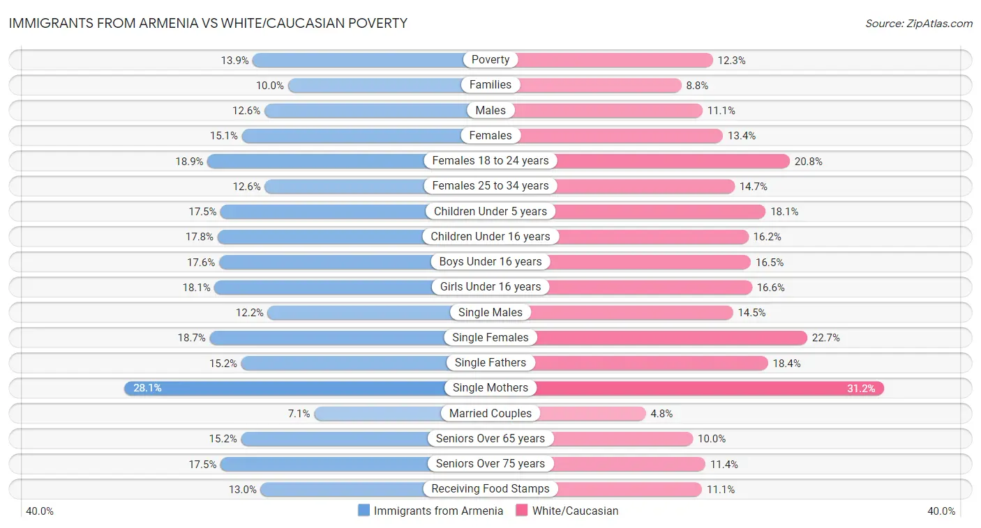 Immigrants from Armenia vs White/Caucasian Poverty