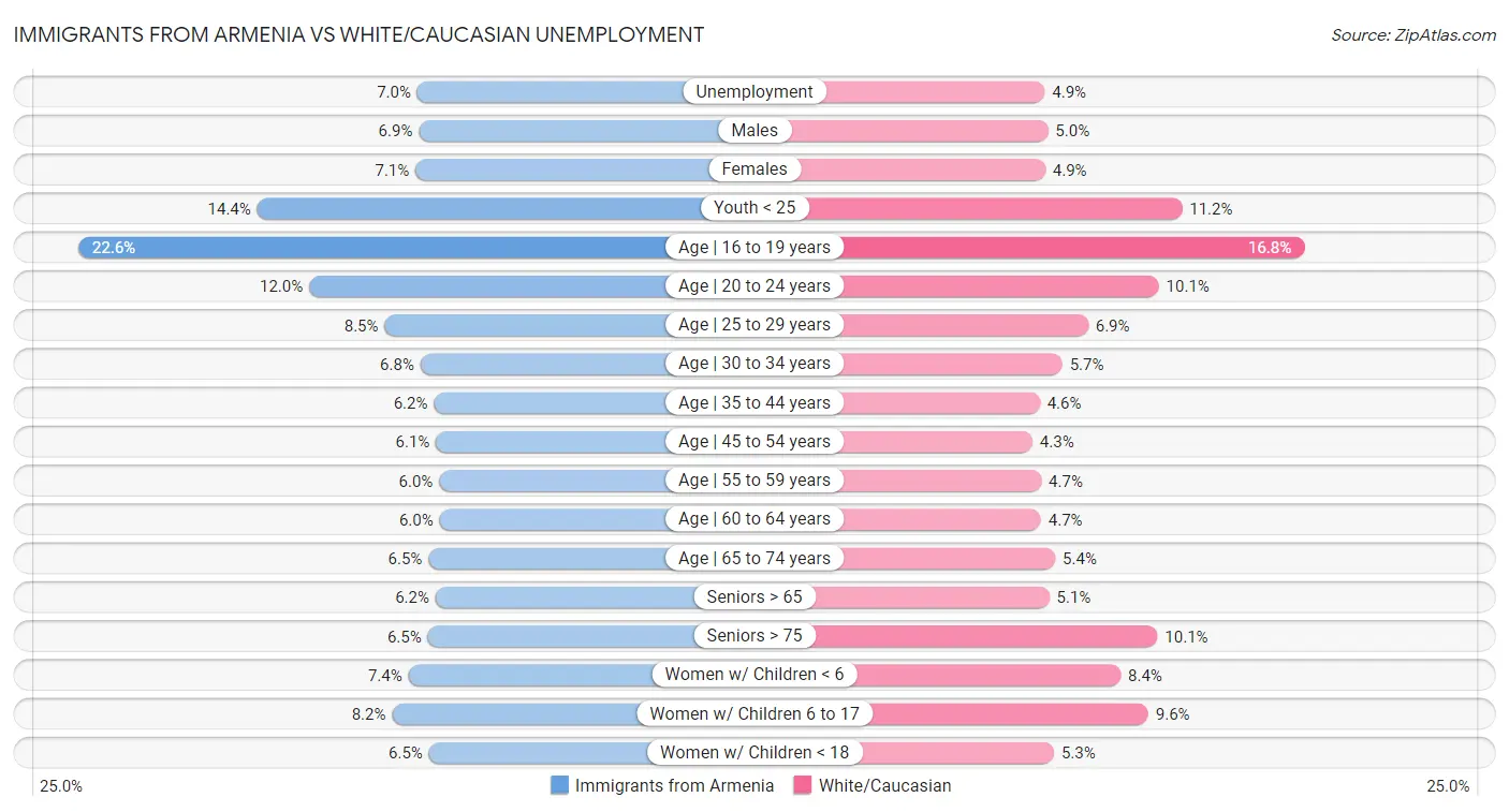 Immigrants from Armenia vs White/Caucasian Unemployment