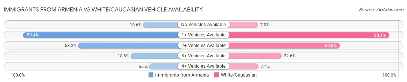Immigrants from Armenia vs White/Caucasian Vehicle Availability