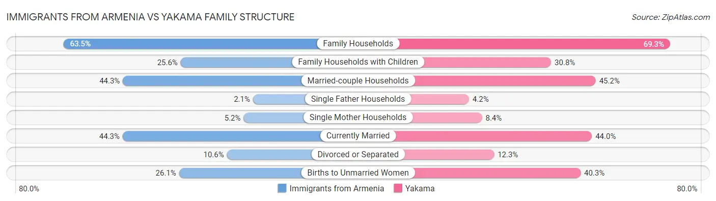 Immigrants from Armenia vs Yakama Family Structure