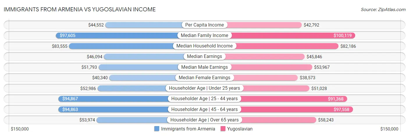 Immigrants from Armenia vs Yugoslavian Income