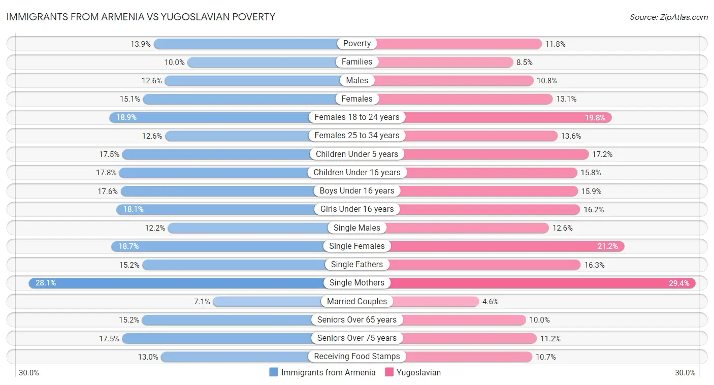Immigrants from Armenia vs Yugoslavian Poverty