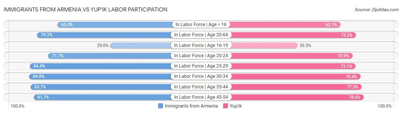Immigrants from Armenia vs Yup'ik Labor Participation
