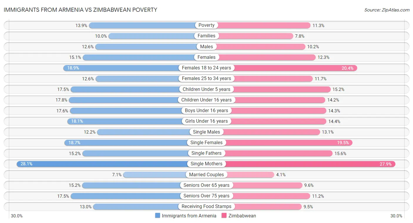 Immigrants from Armenia vs Zimbabwean Poverty