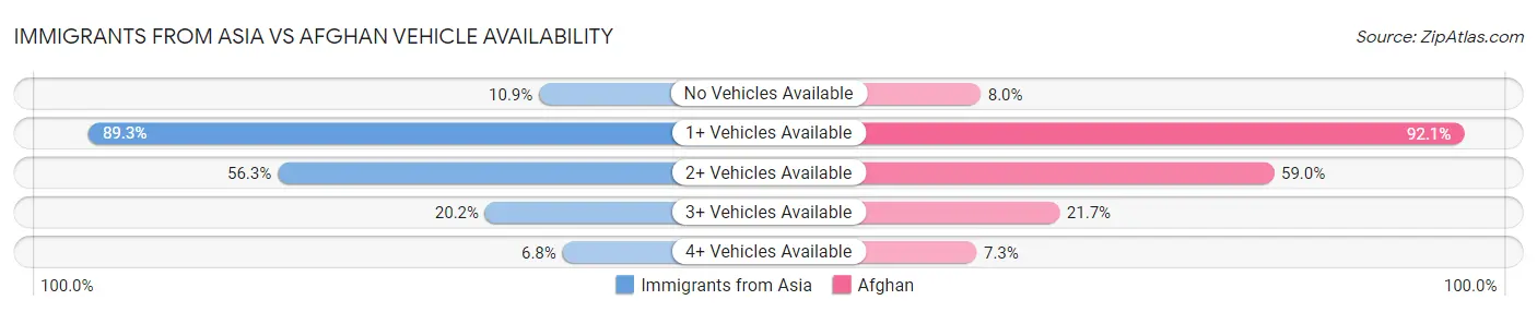 Immigrants from Asia vs Afghan Vehicle Availability