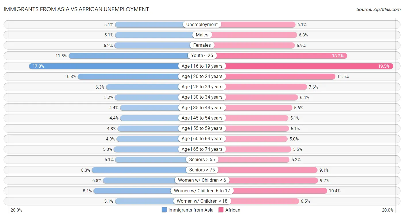 Immigrants from Asia vs African Unemployment