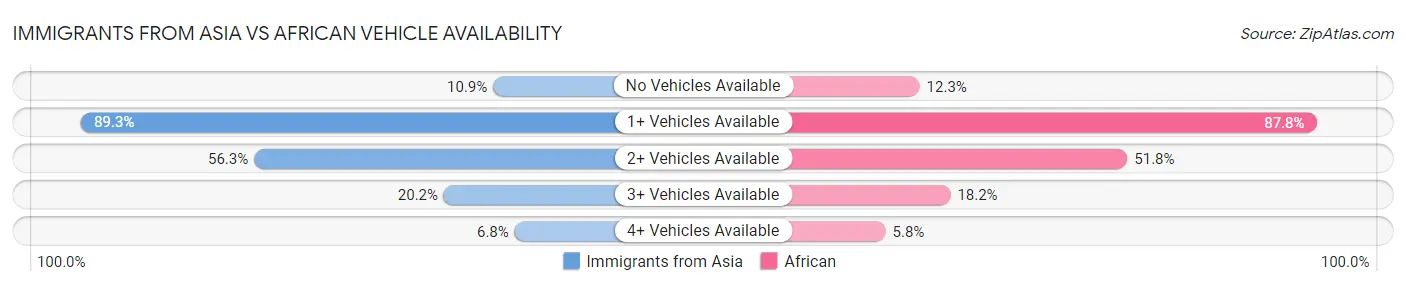 Immigrants from Asia vs African Vehicle Availability