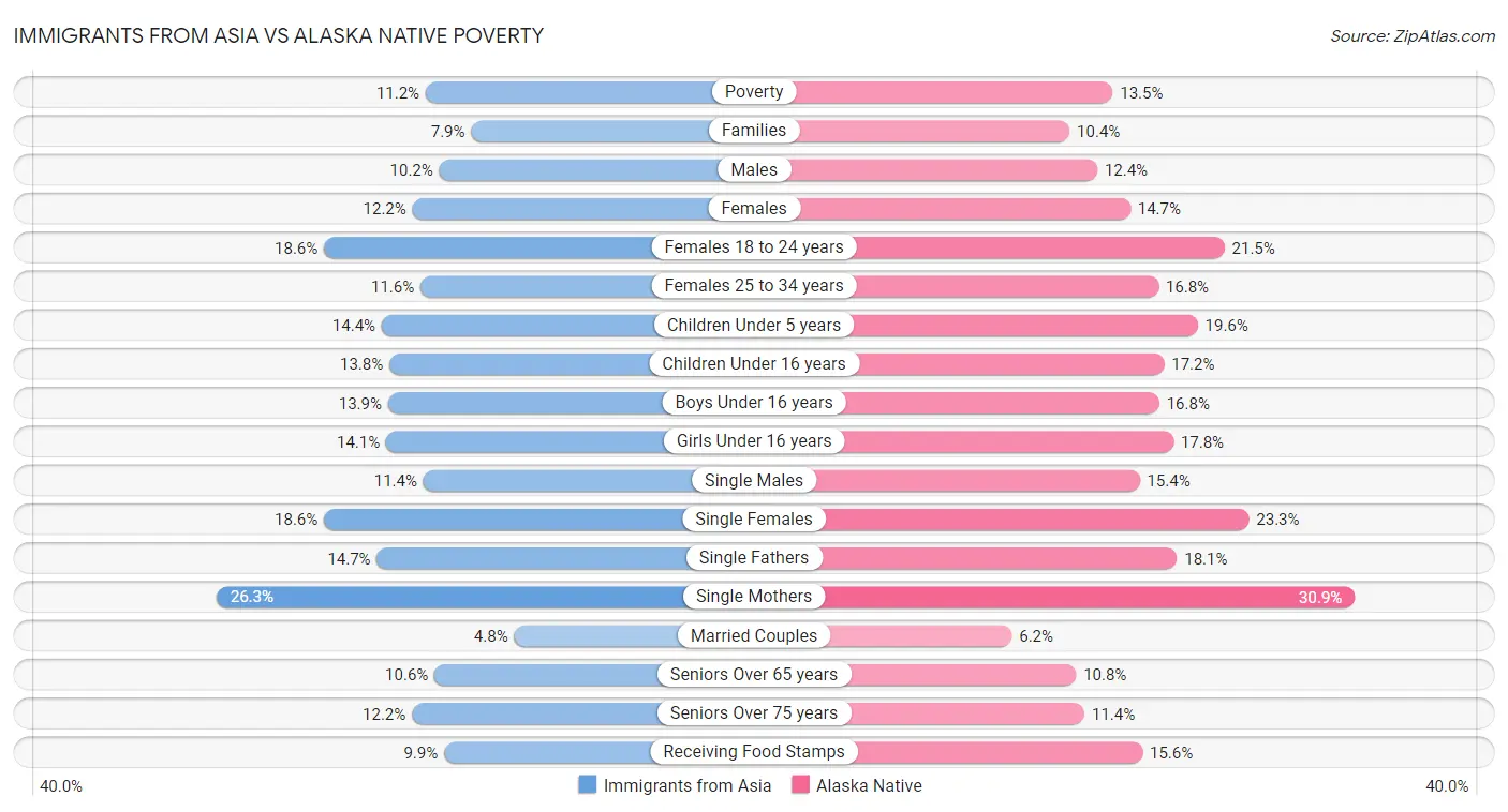 Immigrants from Asia vs Alaska Native Poverty