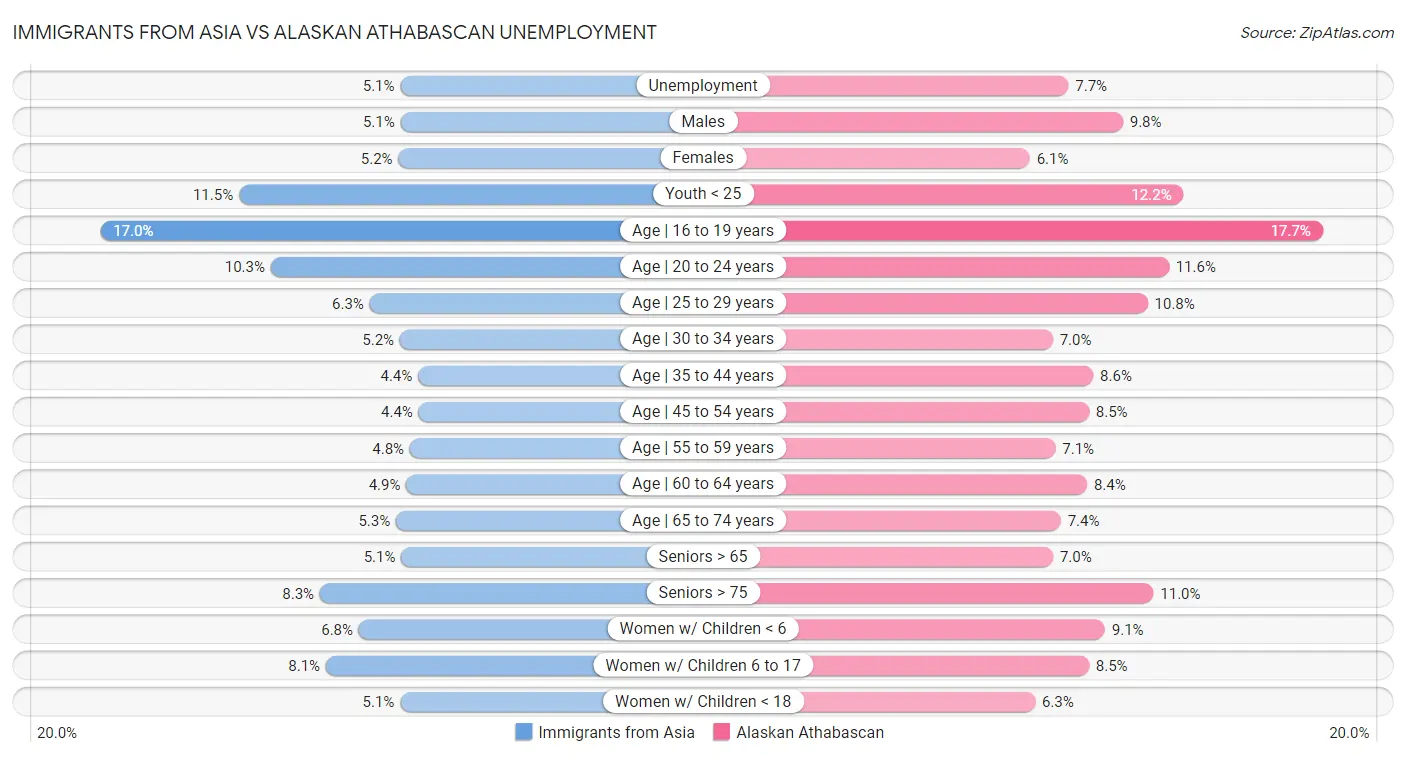 Immigrants from Asia vs Alaskan Athabascan Unemployment