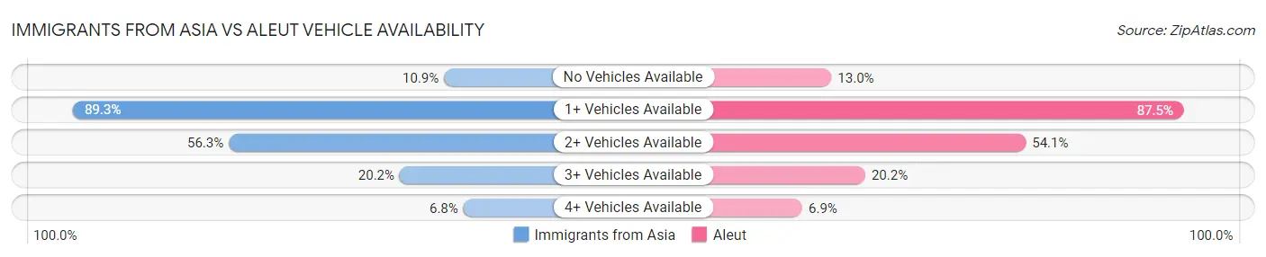 Immigrants from Asia vs Aleut Vehicle Availability
